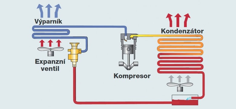 princip fungování klimatizace